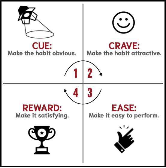The Four Laws of Building Good Habits